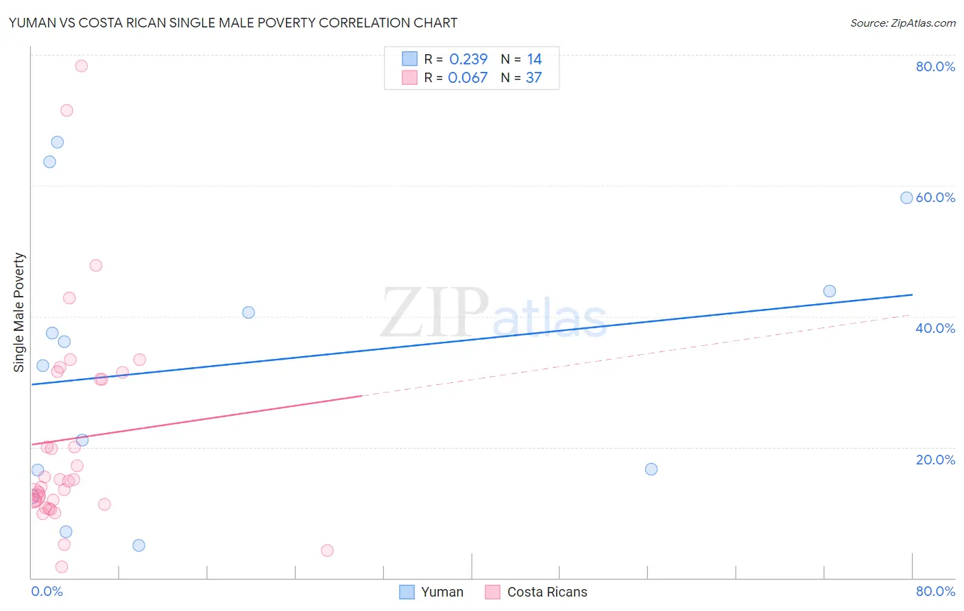 Yuman vs Costa Rican Single Male Poverty