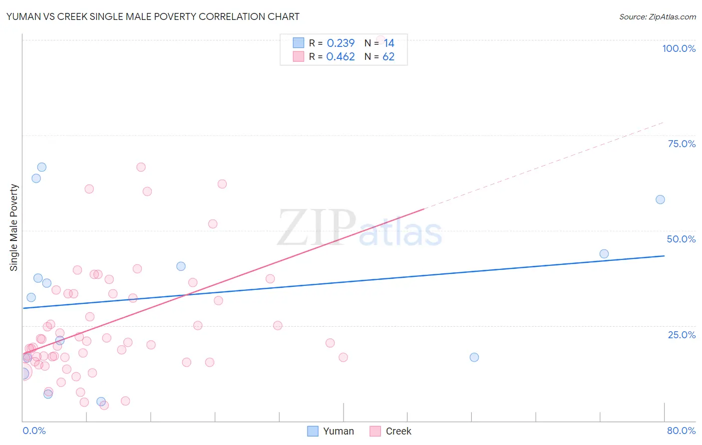 Yuman vs Creek Single Male Poverty