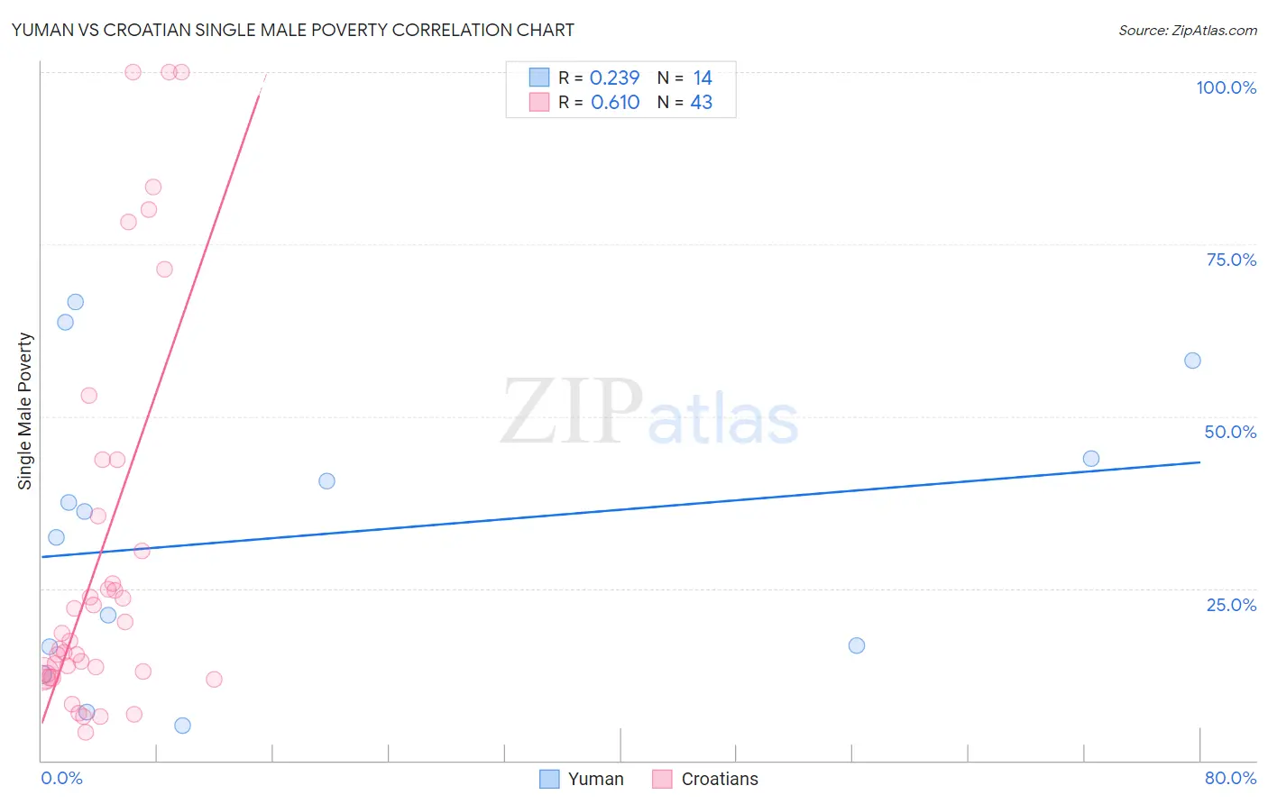 Yuman vs Croatian Single Male Poverty