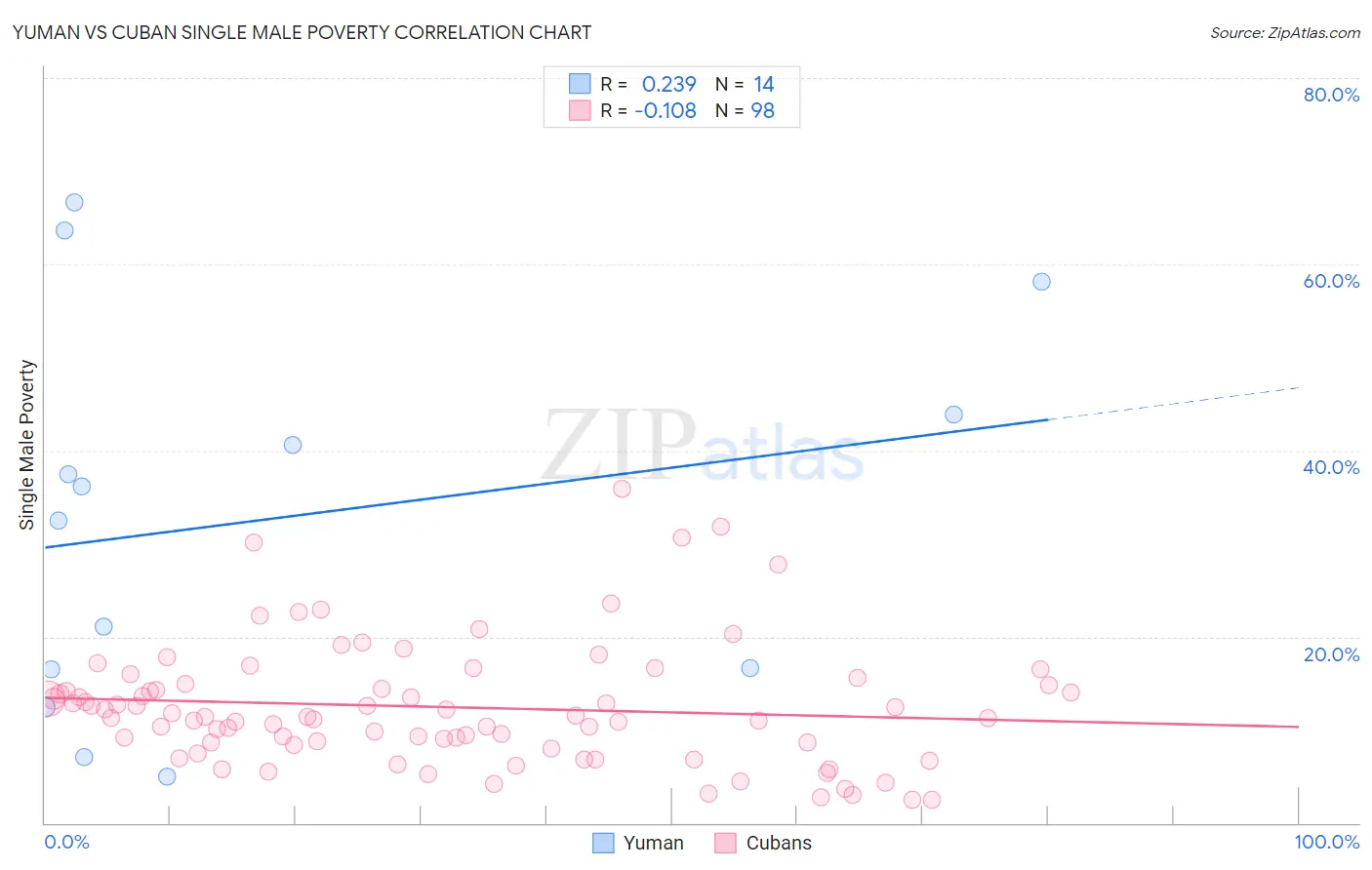 Yuman vs Cuban Single Male Poverty