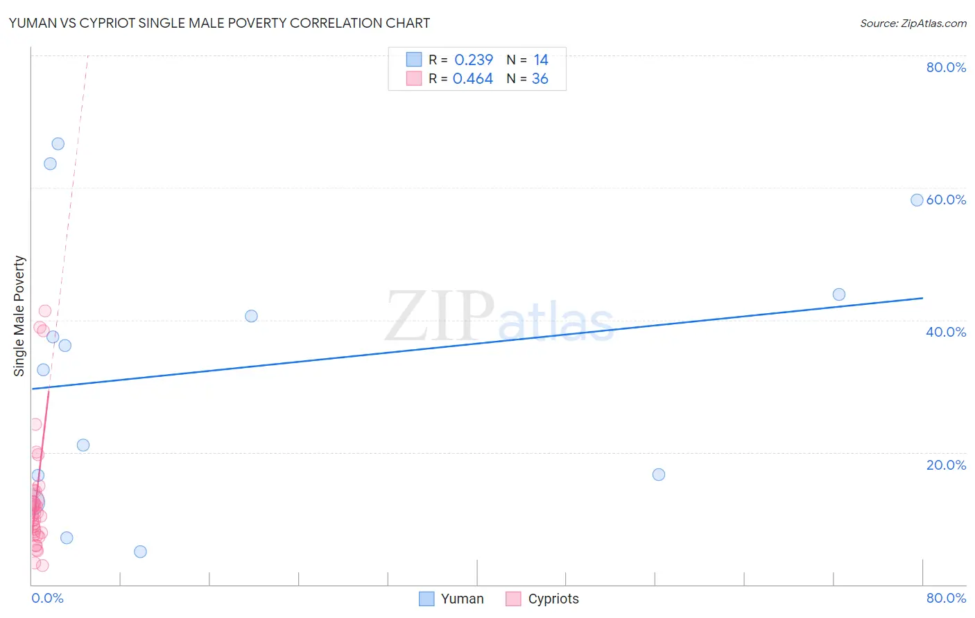 Yuman vs Cypriot Single Male Poverty