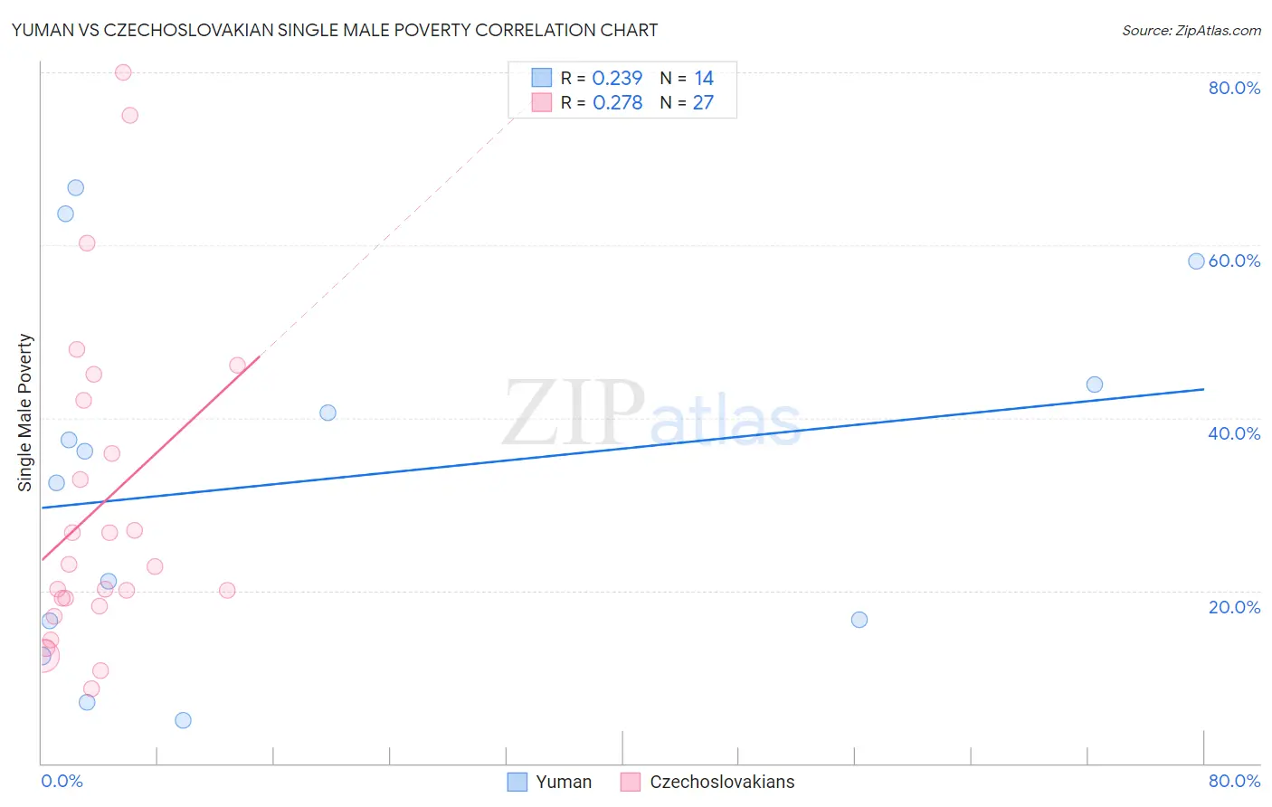 Yuman vs Czechoslovakian Single Male Poverty