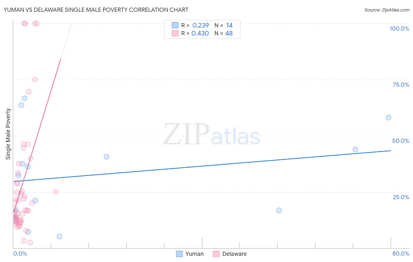 Yuman vs Delaware Single Male Poverty