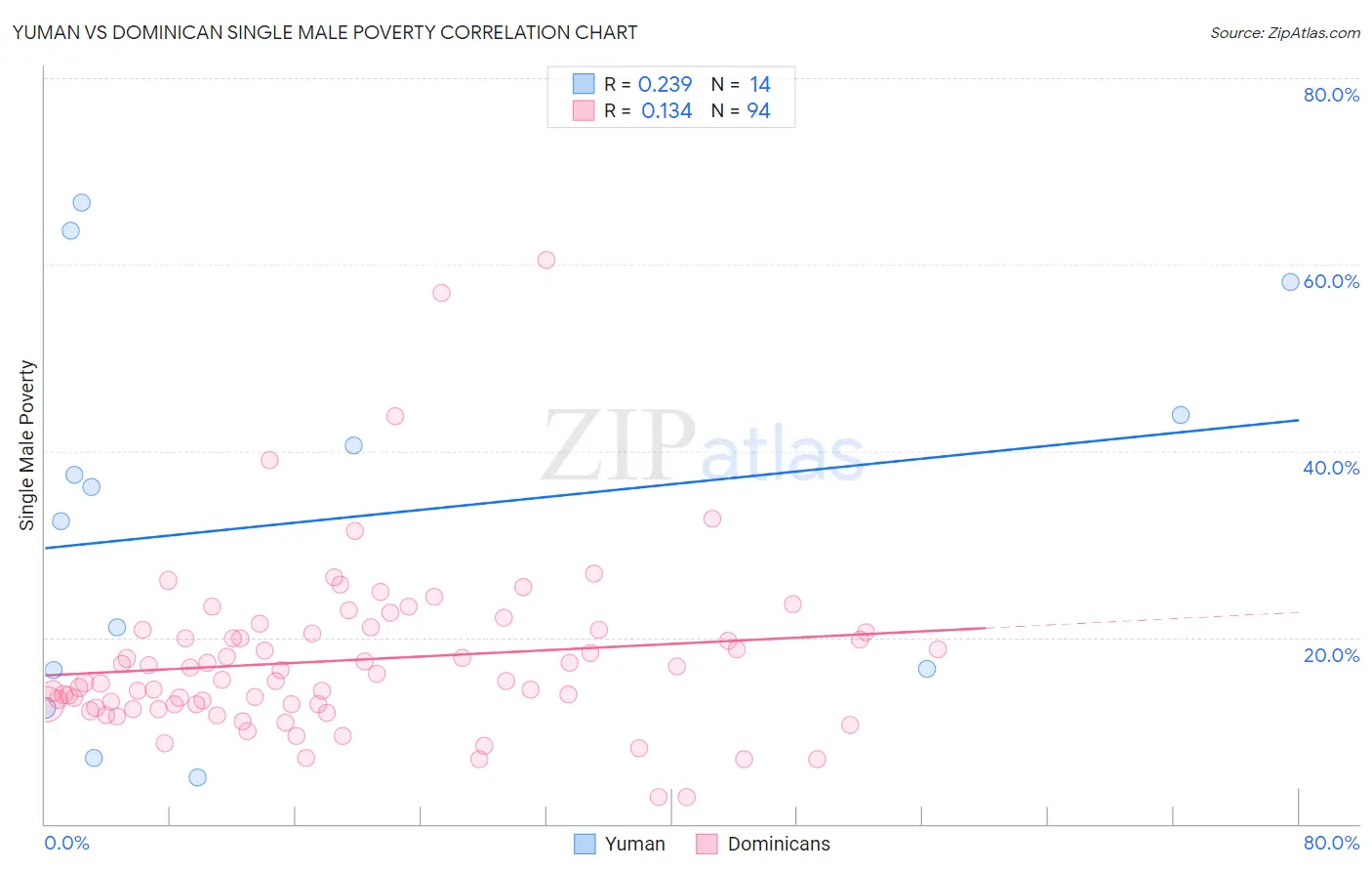 Yuman vs Dominican Single Male Poverty