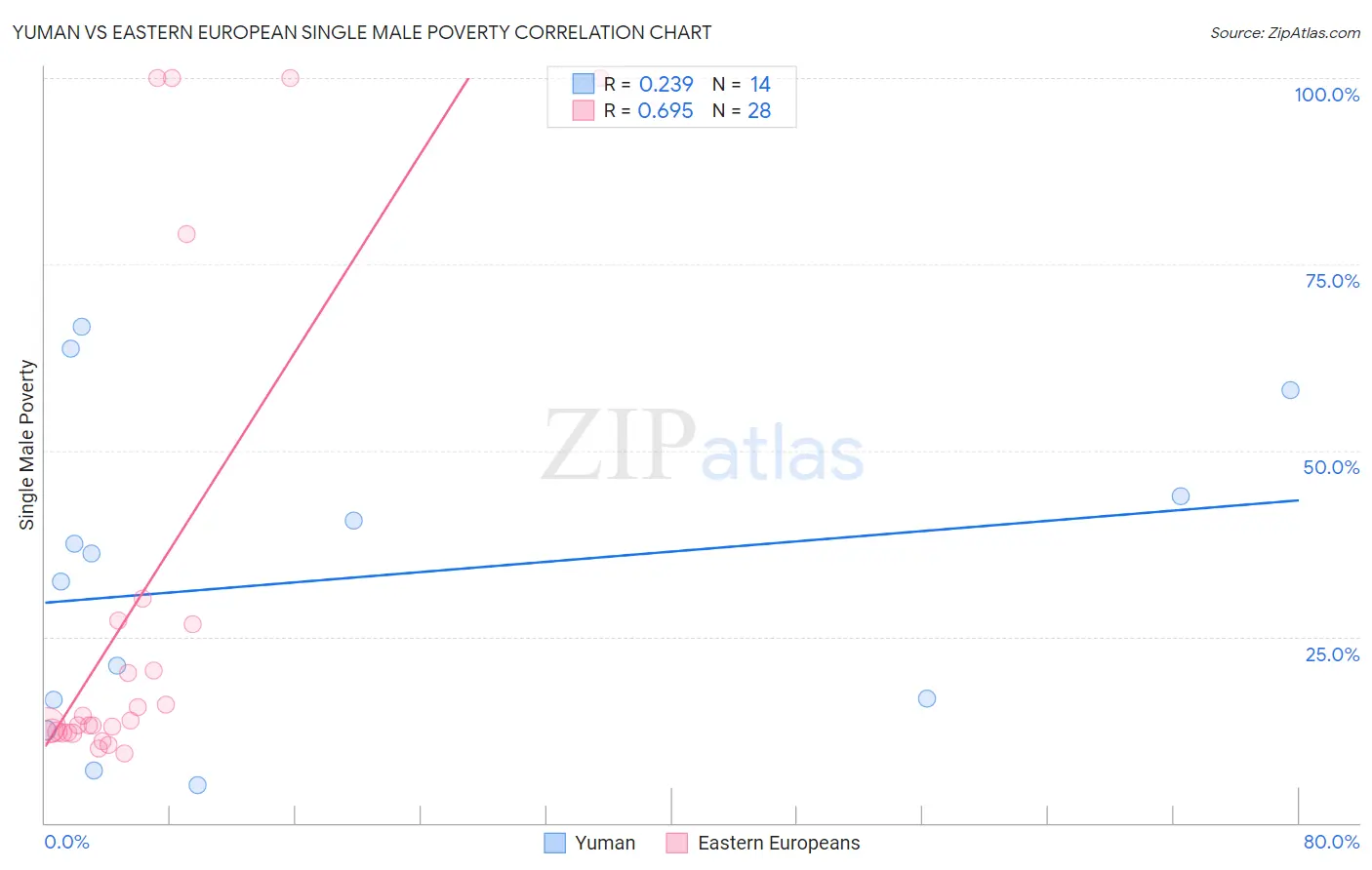 Yuman vs Eastern European Single Male Poverty