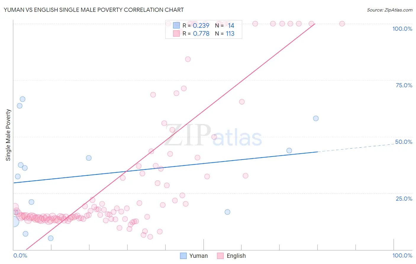 Yuman vs English Single Male Poverty