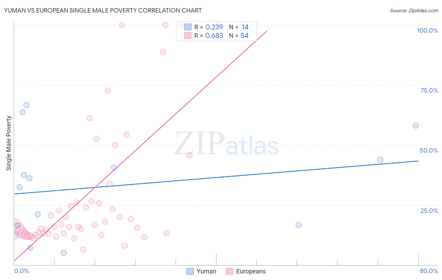Yuman vs European Single Male Poverty