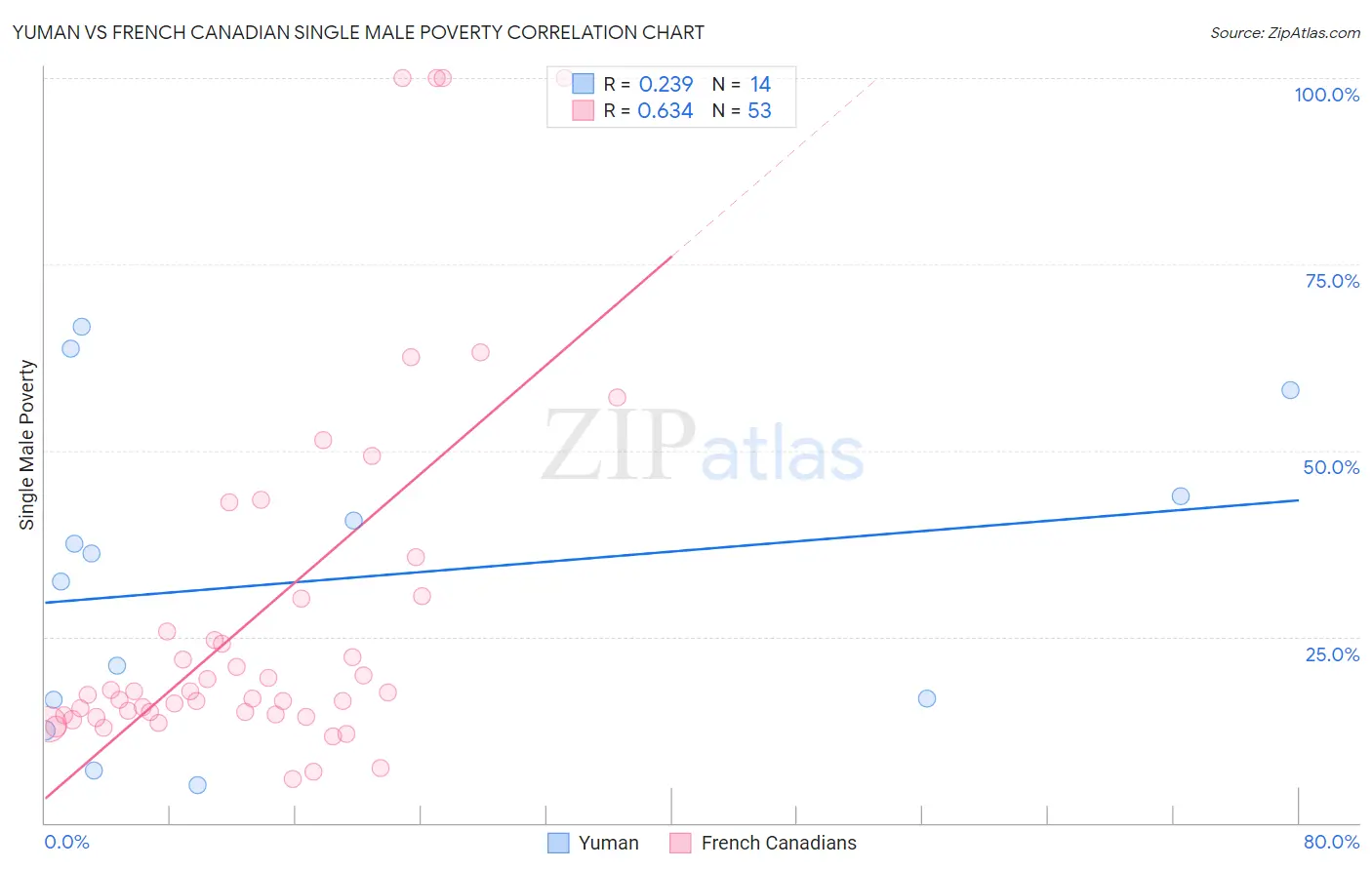 Yuman vs French Canadian Single Male Poverty