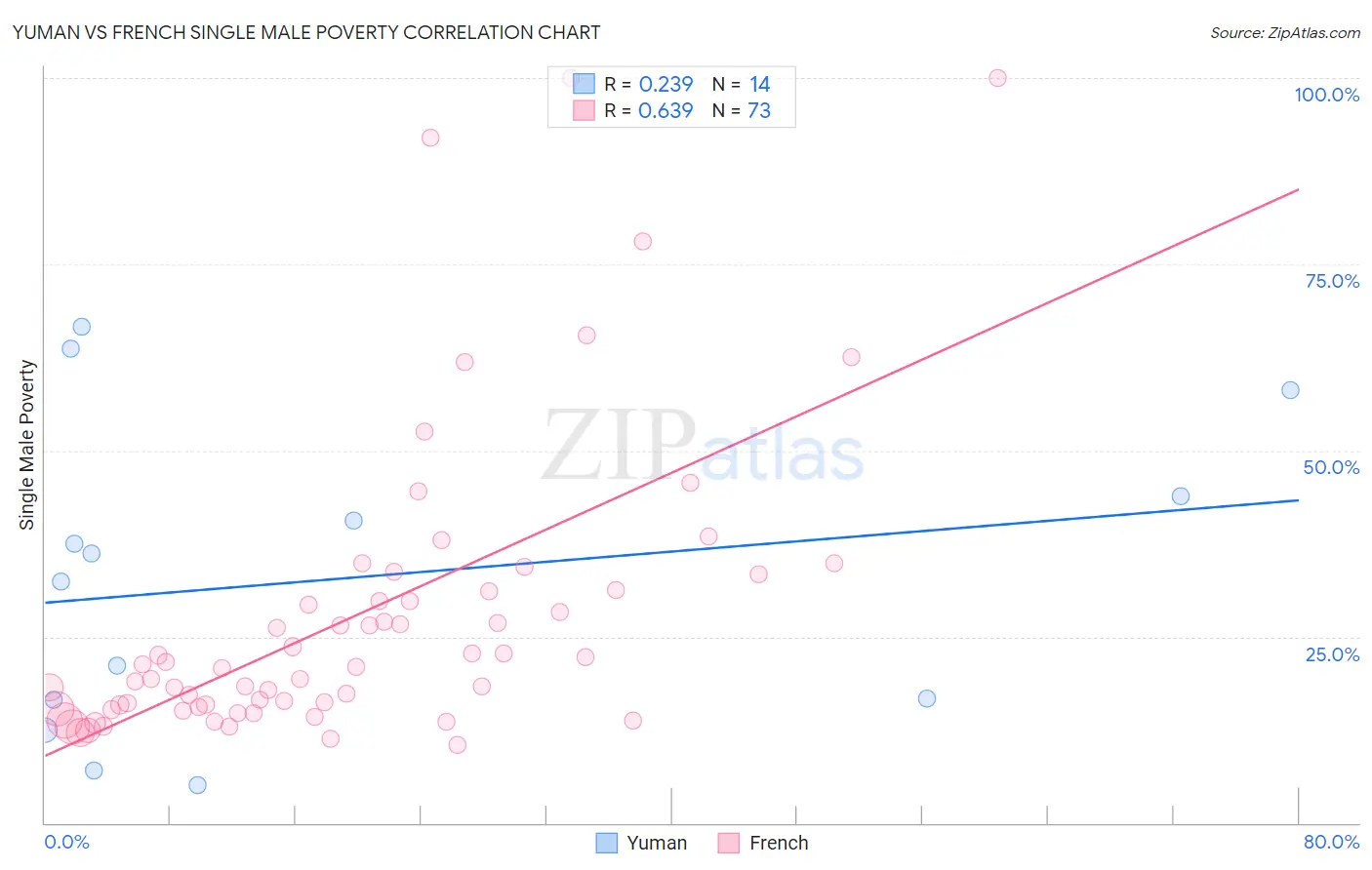 Yuman vs French Single Male Poverty