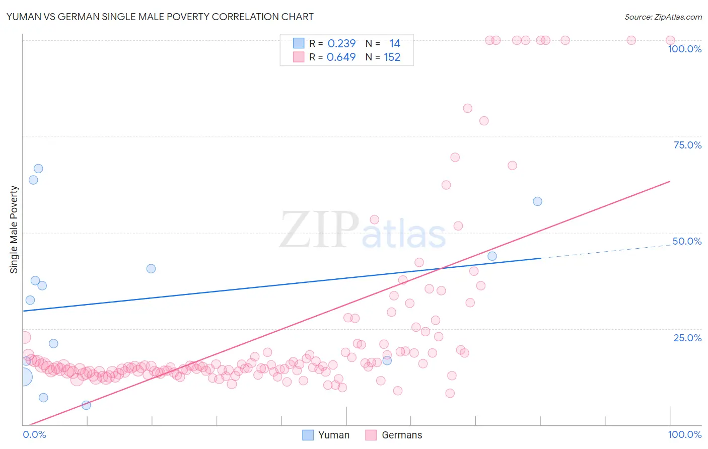 Yuman vs German Single Male Poverty
