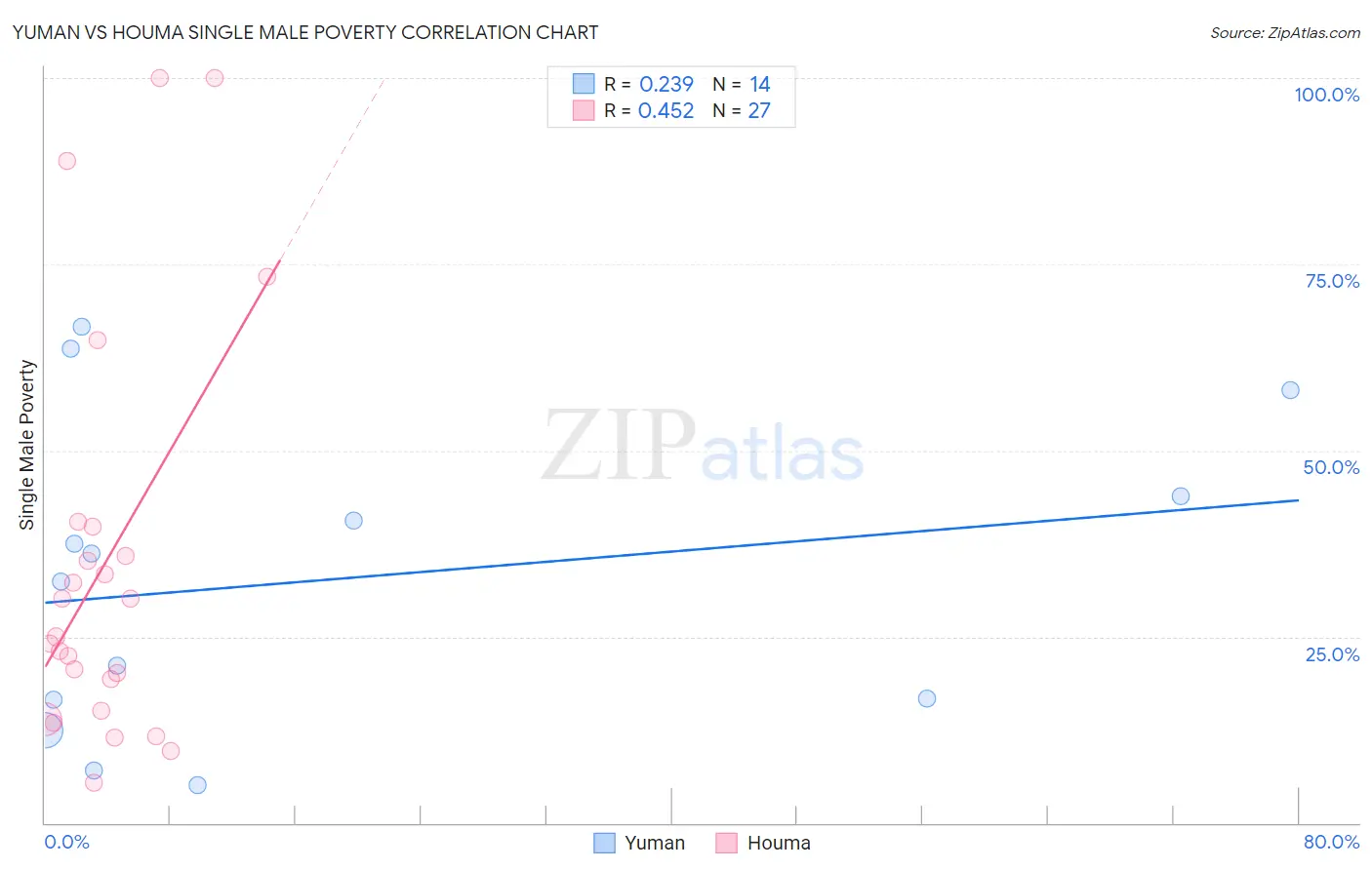 Yuman vs Houma Single Male Poverty