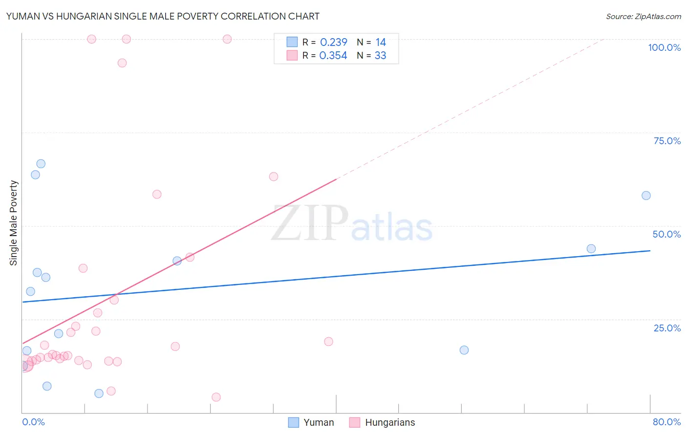 Yuman vs Hungarian Single Male Poverty