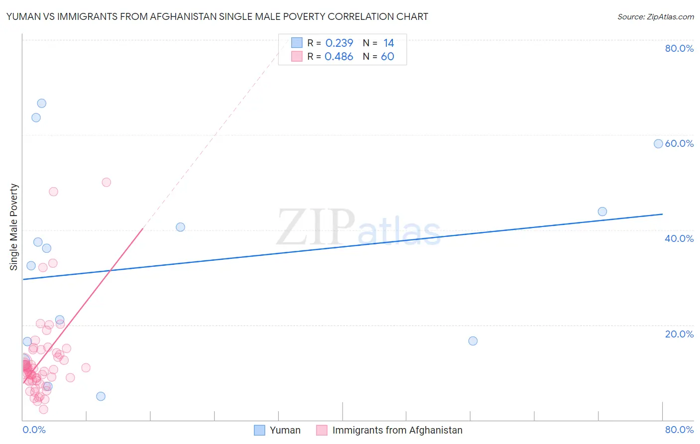 Yuman vs Immigrants from Afghanistan Single Male Poverty