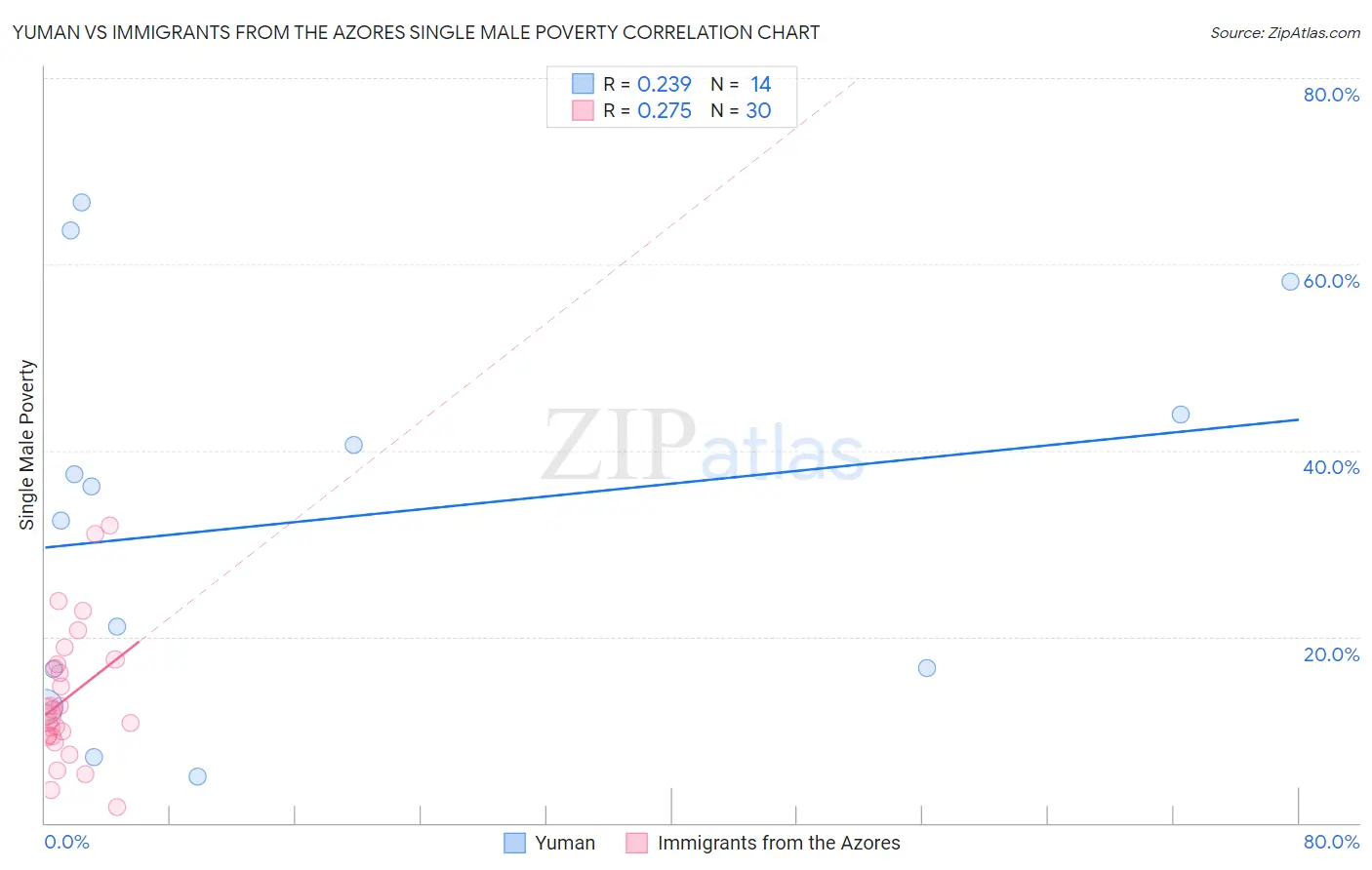 Yuman vs Immigrants from the Azores Single Male Poverty