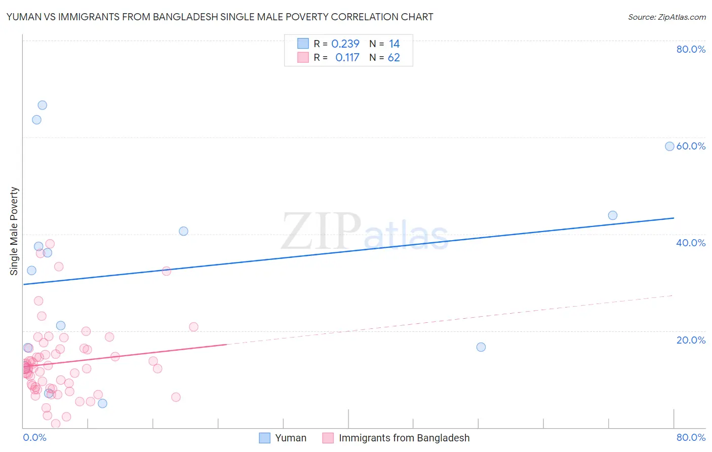 Yuman vs Immigrants from Bangladesh Single Male Poverty