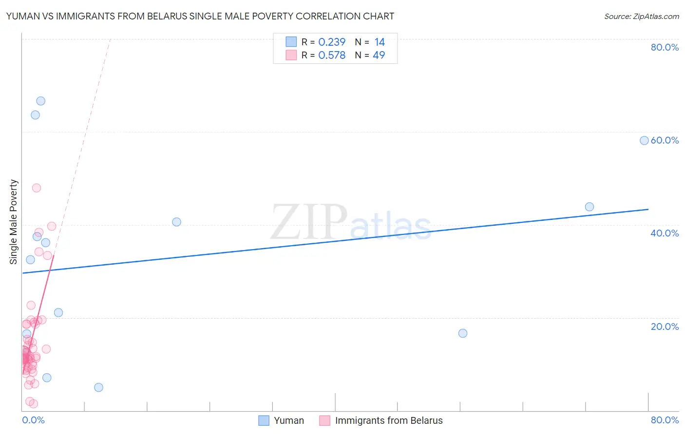 Yuman vs Immigrants from Belarus Single Male Poverty