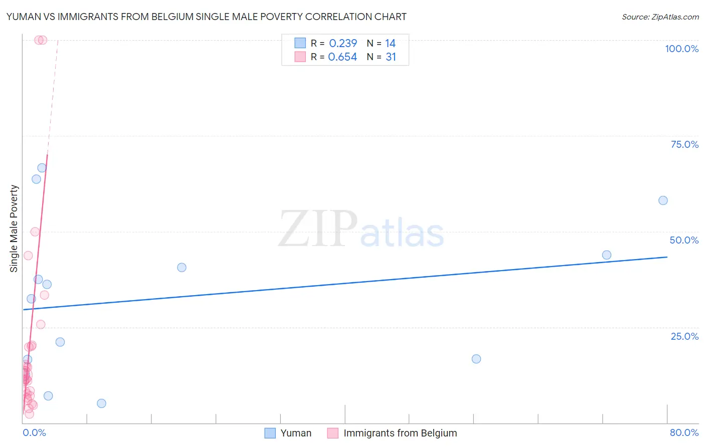 Yuman vs Immigrants from Belgium Single Male Poverty