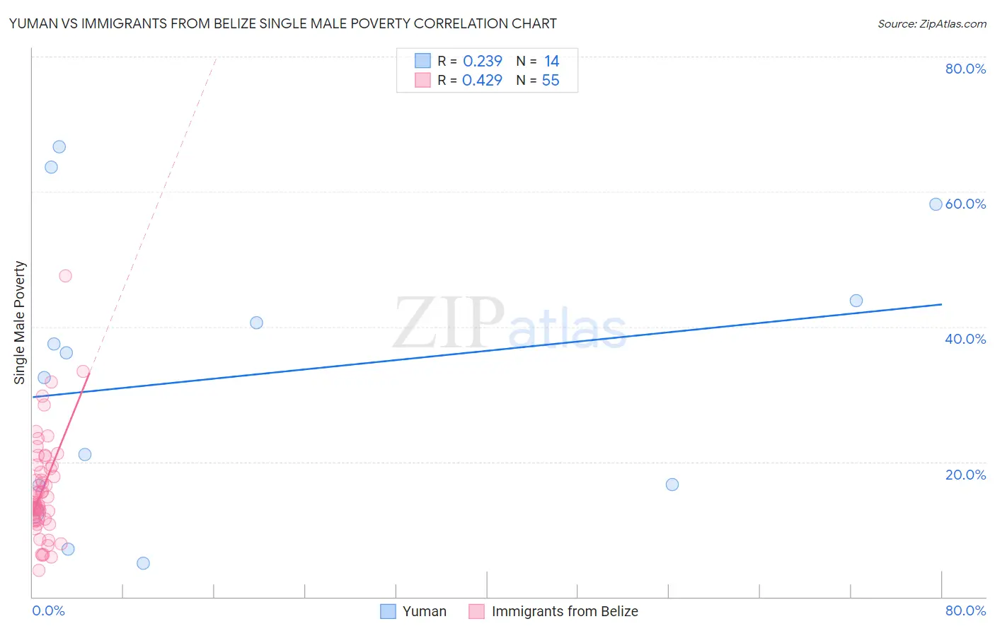 Yuman vs Immigrants from Belize Single Male Poverty