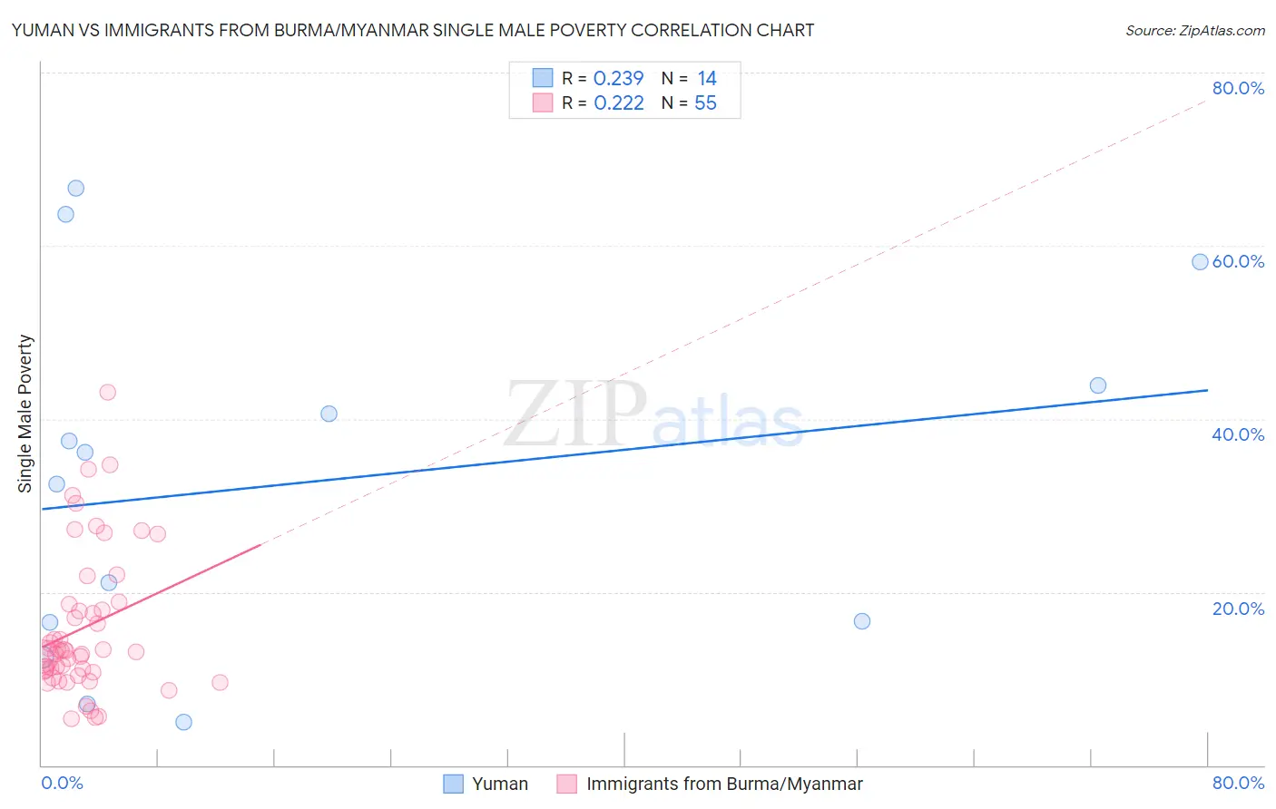 Yuman vs Immigrants from Burma/Myanmar Single Male Poverty
