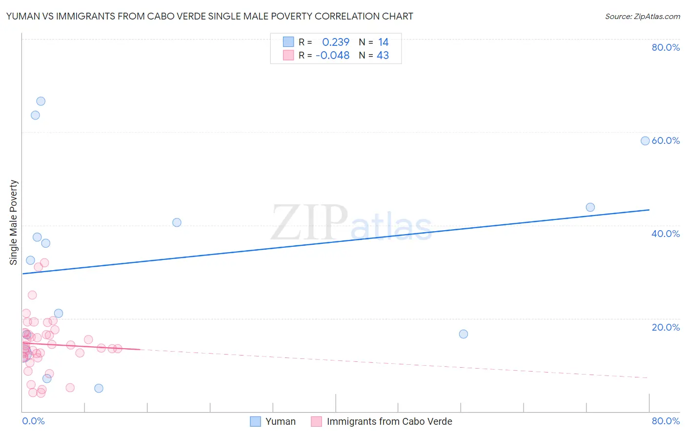 Yuman vs Immigrants from Cabo Verde Single Male Poverty