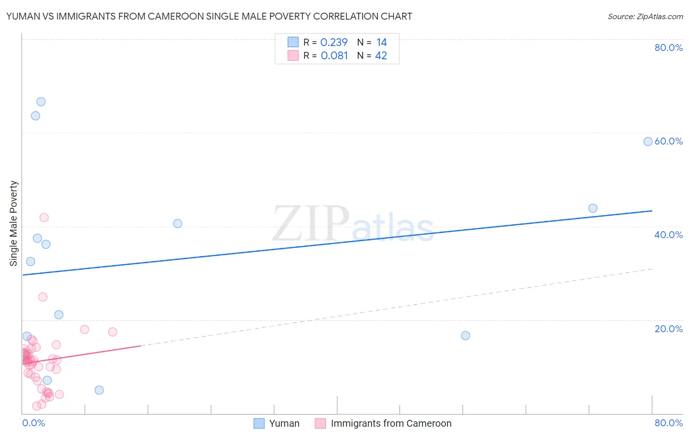 Yuman vs Immigrants from Cameroon Single Male Poverty