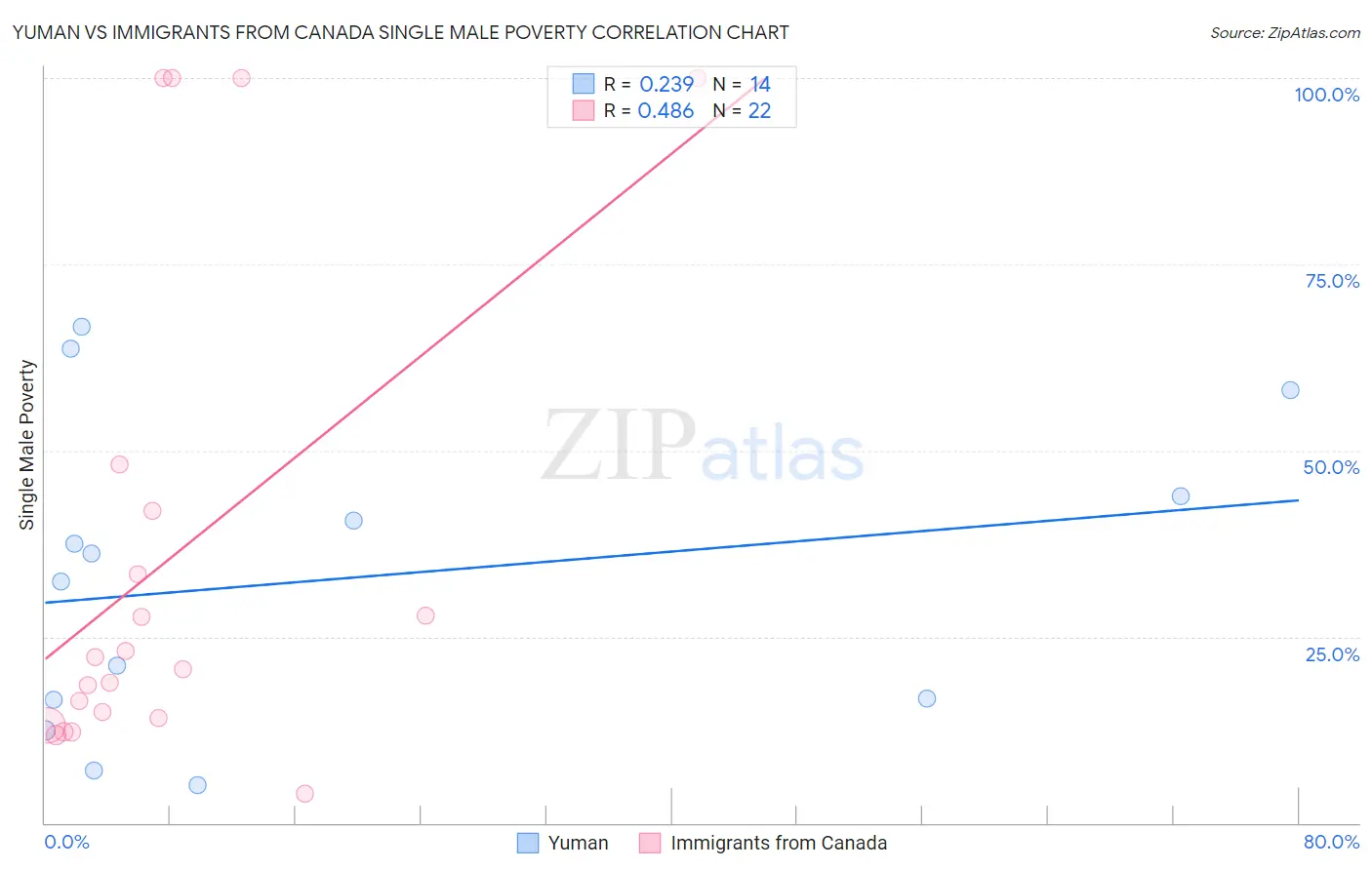 Yuman vs Immigrants from Canada Single Male Poverty