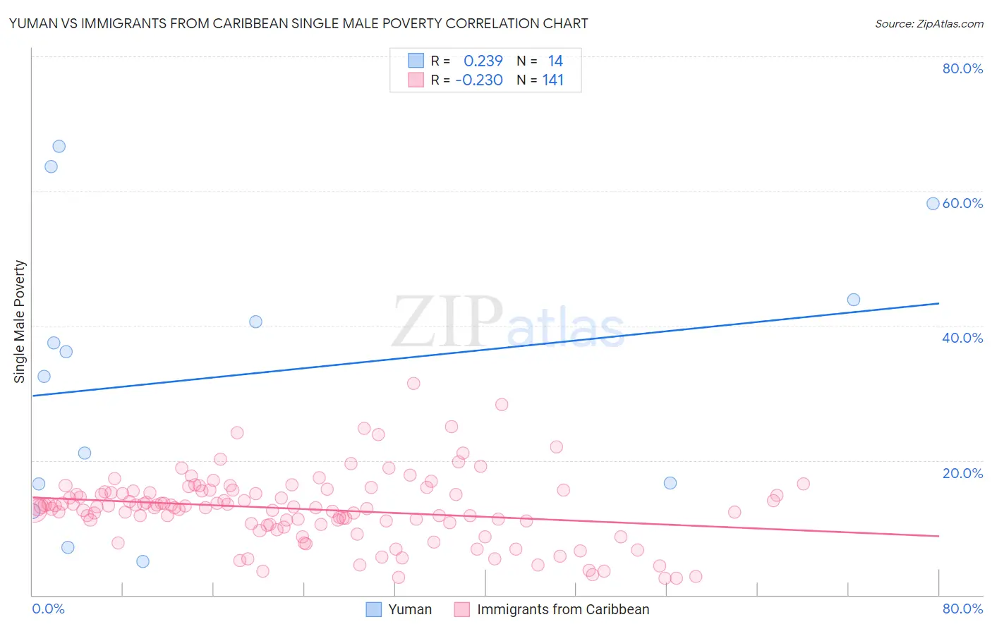 Yuman vs Immigrants from Caribbean Single Male Poverty