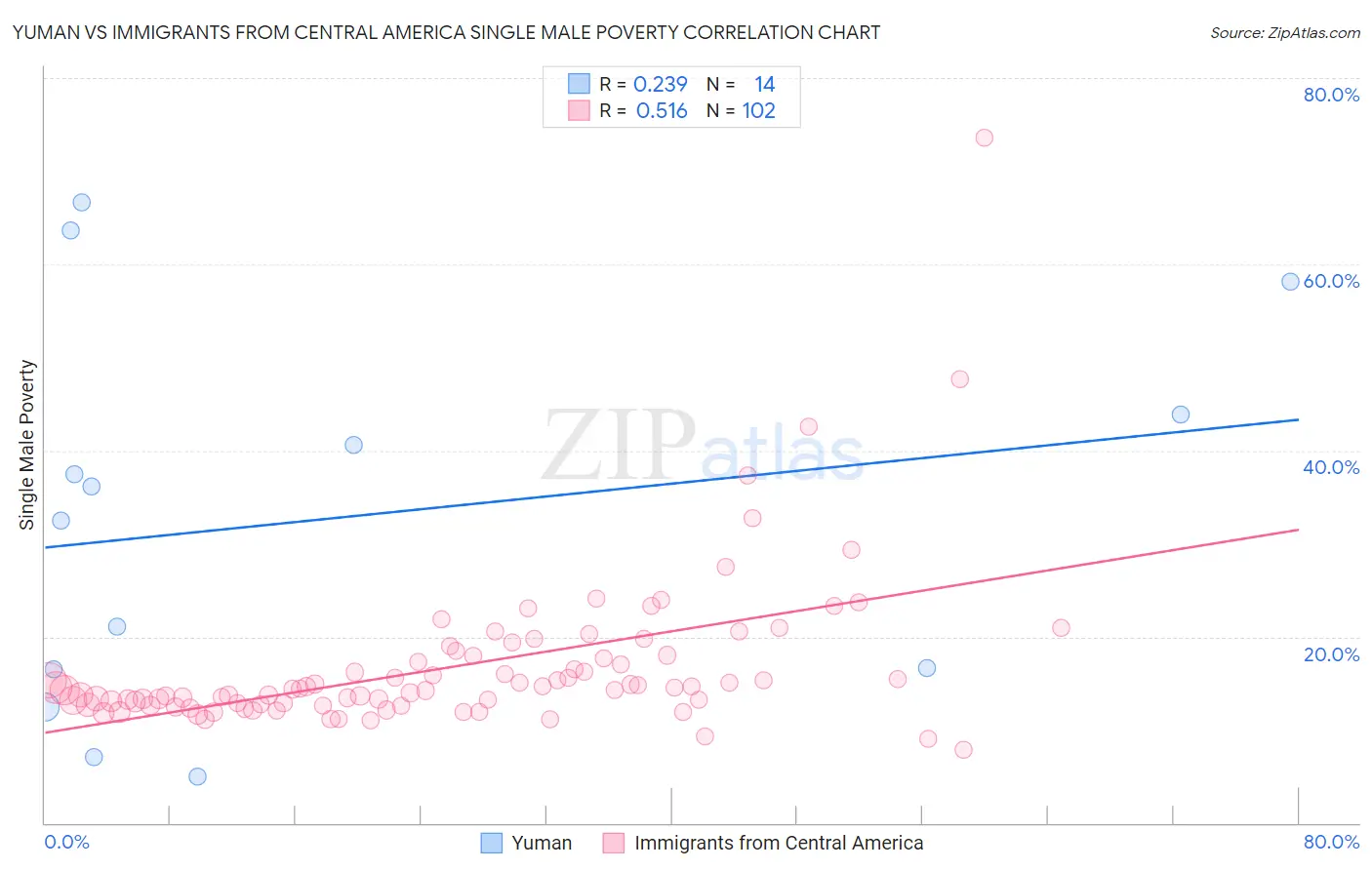 Yuman vs Immigrants from Central America Single Male Poverty