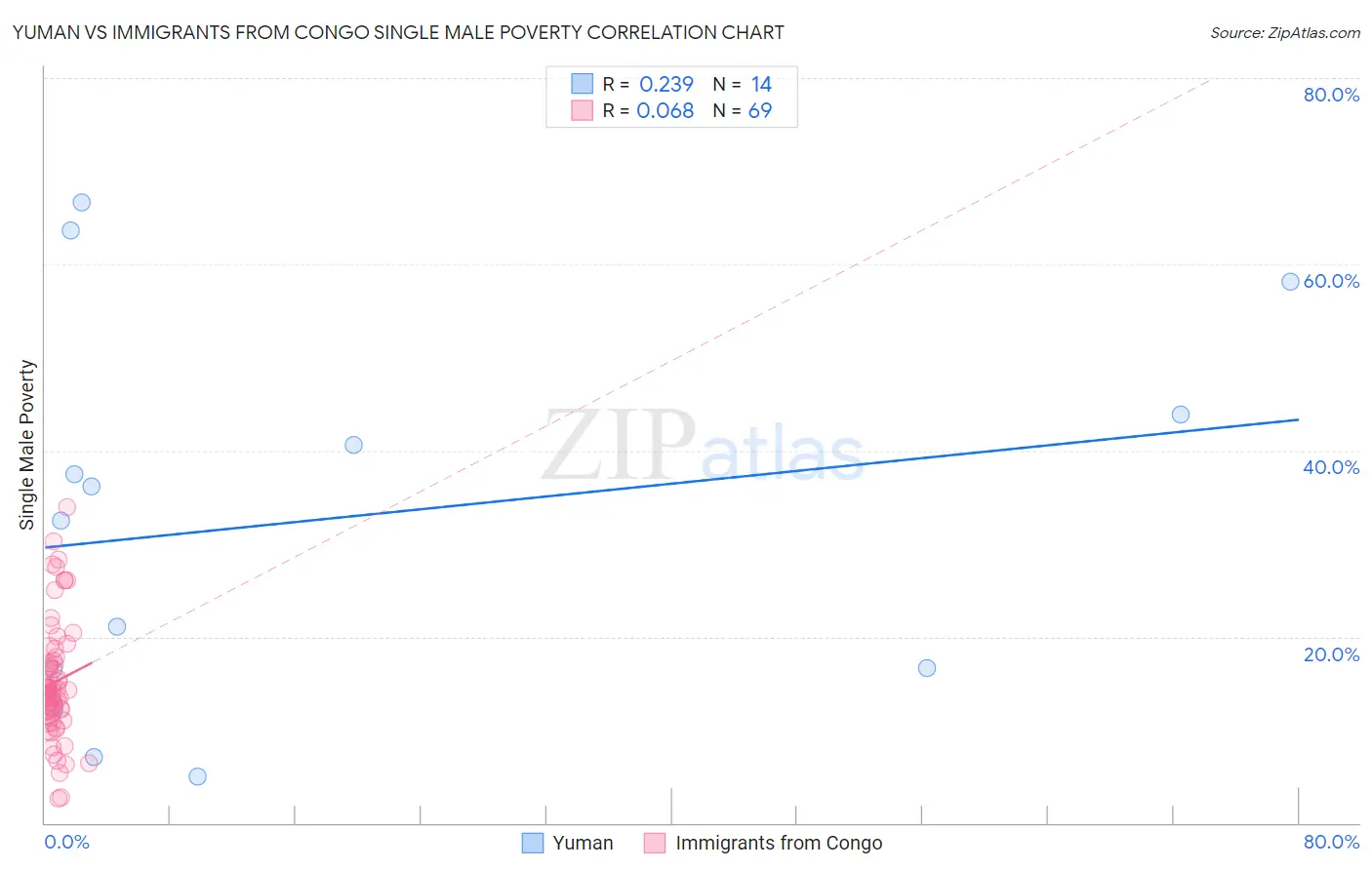 Yuman vs Immigrants from Congo Single Male Poverty