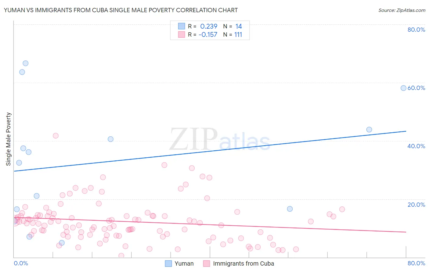 Yuman vs Immigrants from Cuba Single Male Poverty