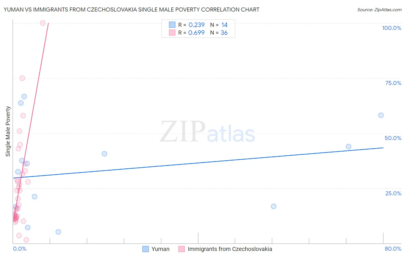 Yuman vs Immigrants from Czechoslovakia Single Male Poverty