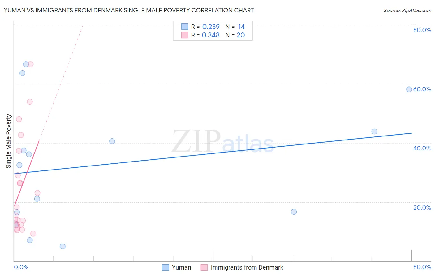 Yuman vs Immigrants from Denmark Single Male Poverty