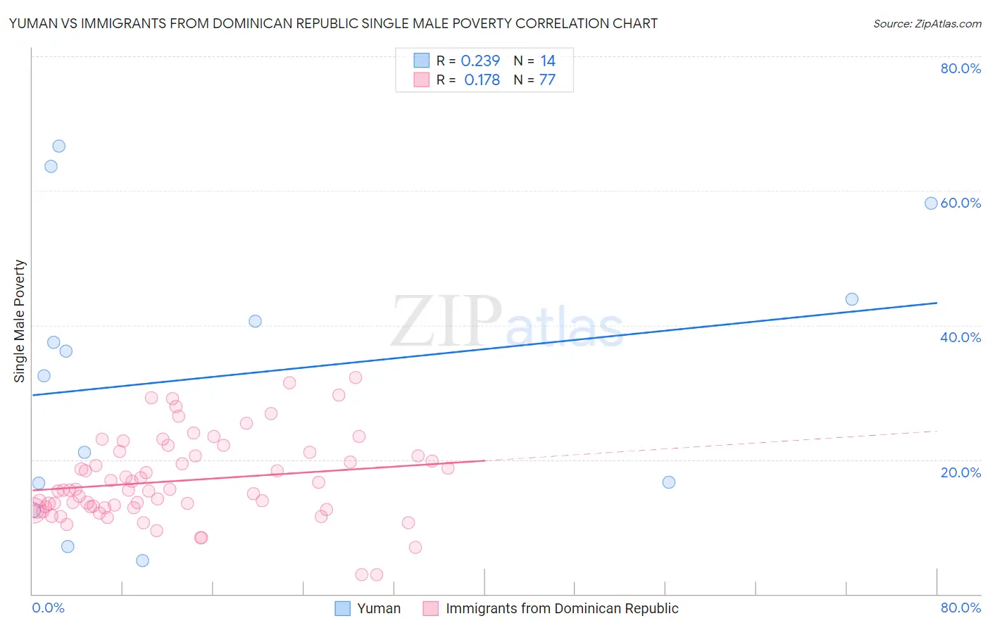 Yuman vs Immigrants from Dominican Republic Single Male Poverty