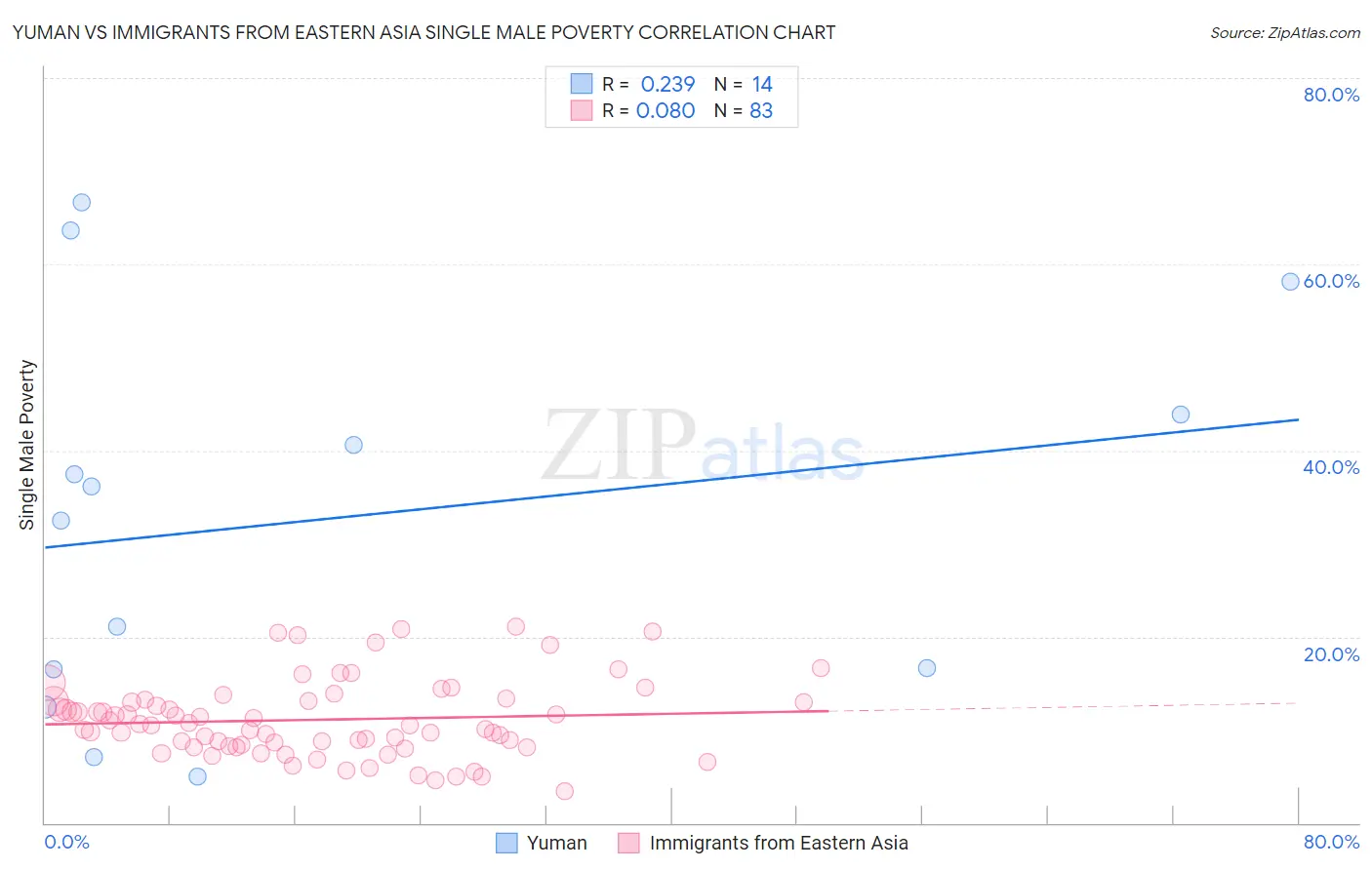 Yuman vs Immigrants from Eastern Asia Single Male Poverty