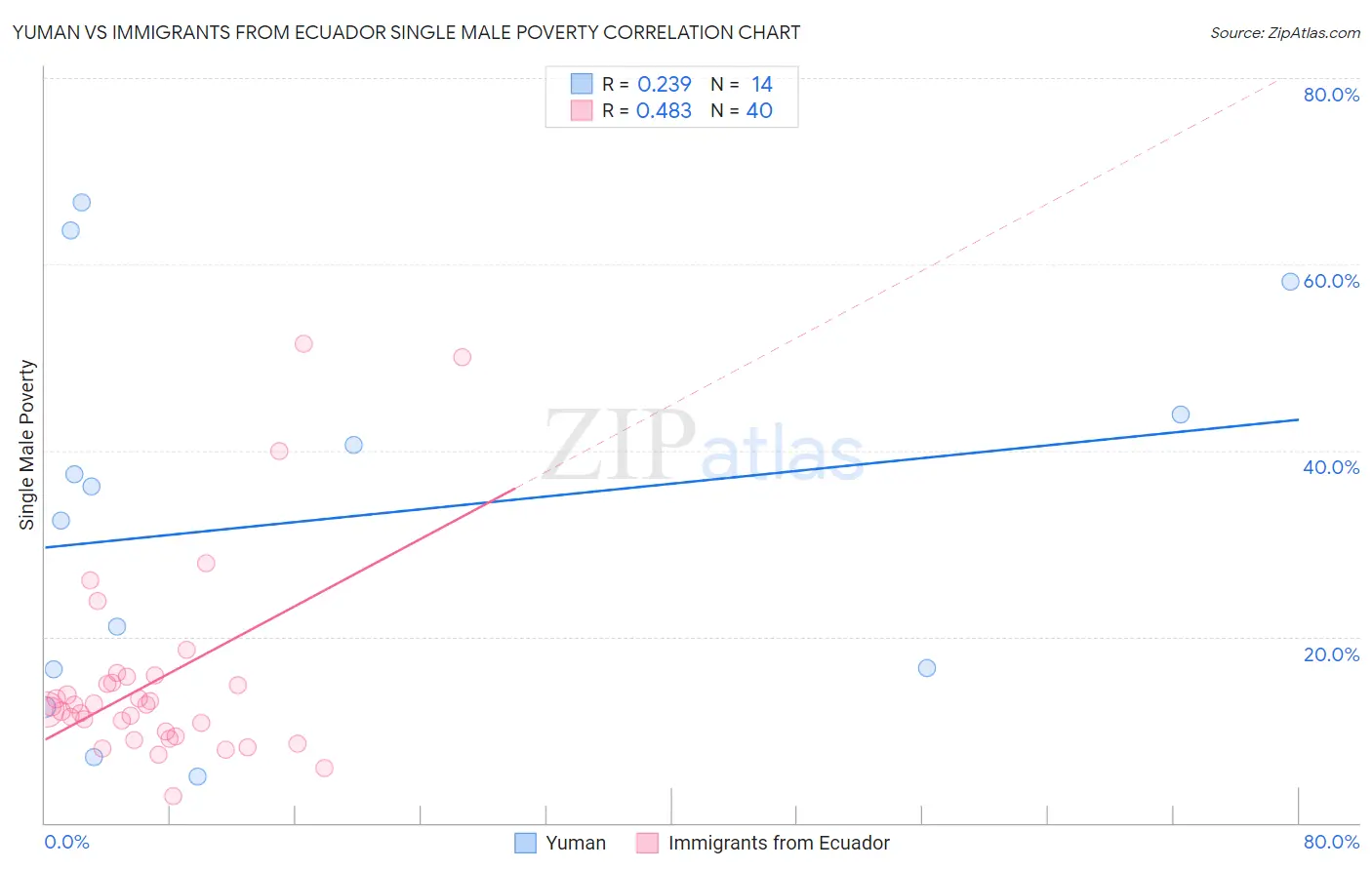 Yuman vs Immigrants from Ecuador Single Male Poverty