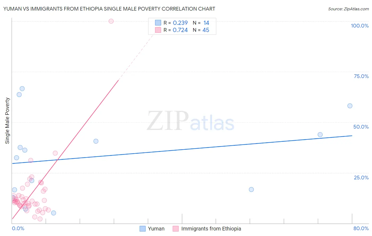 Yuman vs Immigrants from Ethiopia Single Male Poverty