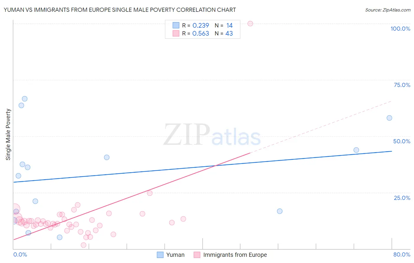 Yuman vs Immigrants from Europe Single Male Poverty