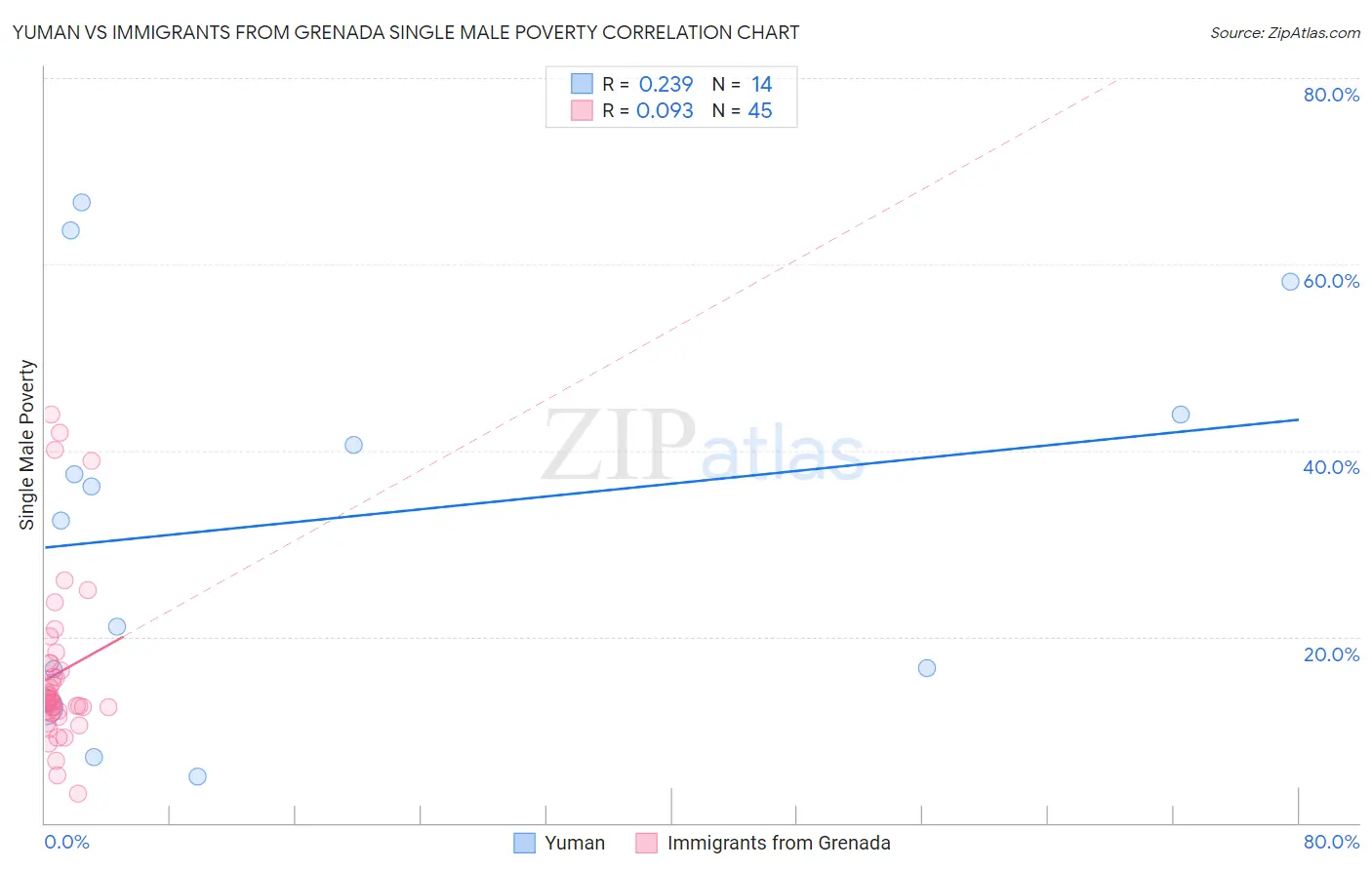 Yuman vs Immigrants from Grenada Single Male Poverty