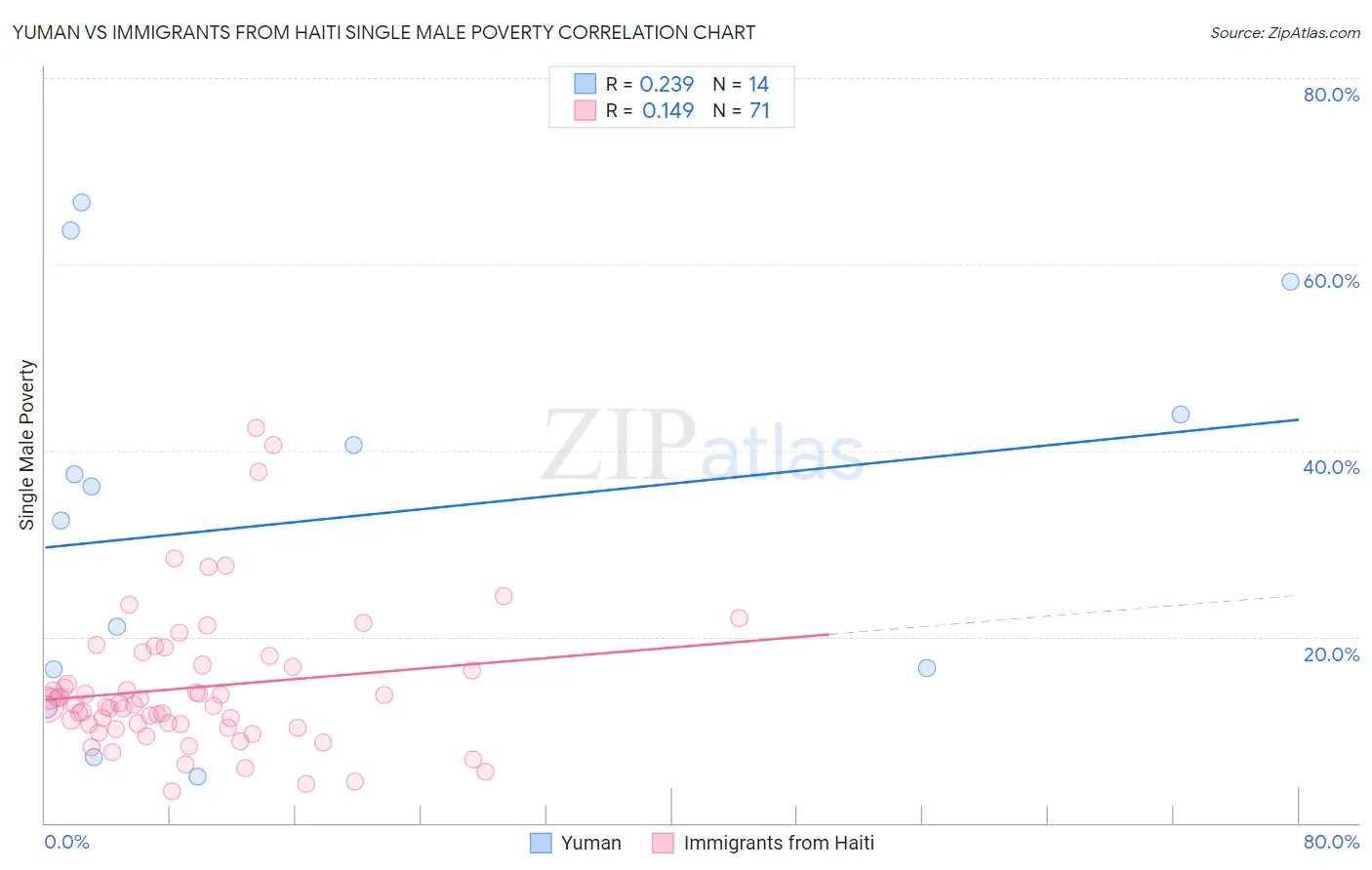 Yuman vs Immigrants from Haiti Single Male Poverty
