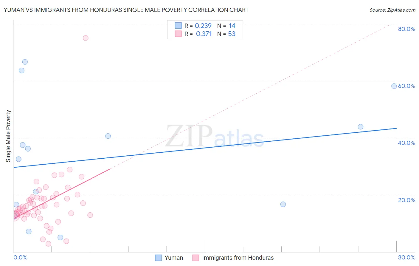 Yuman vs Immigrants from Honduras Single Male Poverty