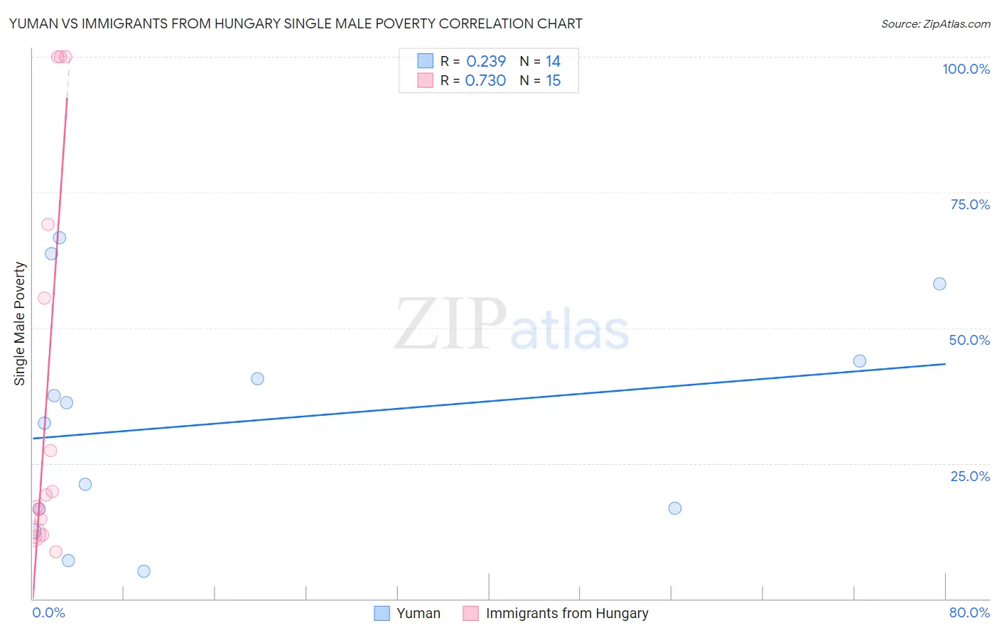Yuman vs Immigrants from Hungary Single Male Poverty