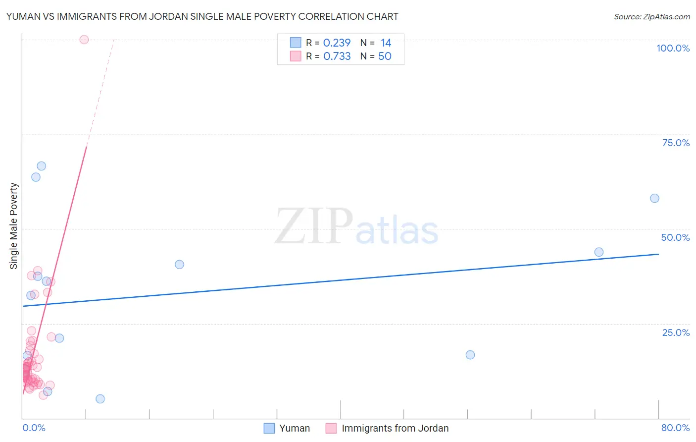 Yuman vs Immigrants from Jordan Single Male Poverty