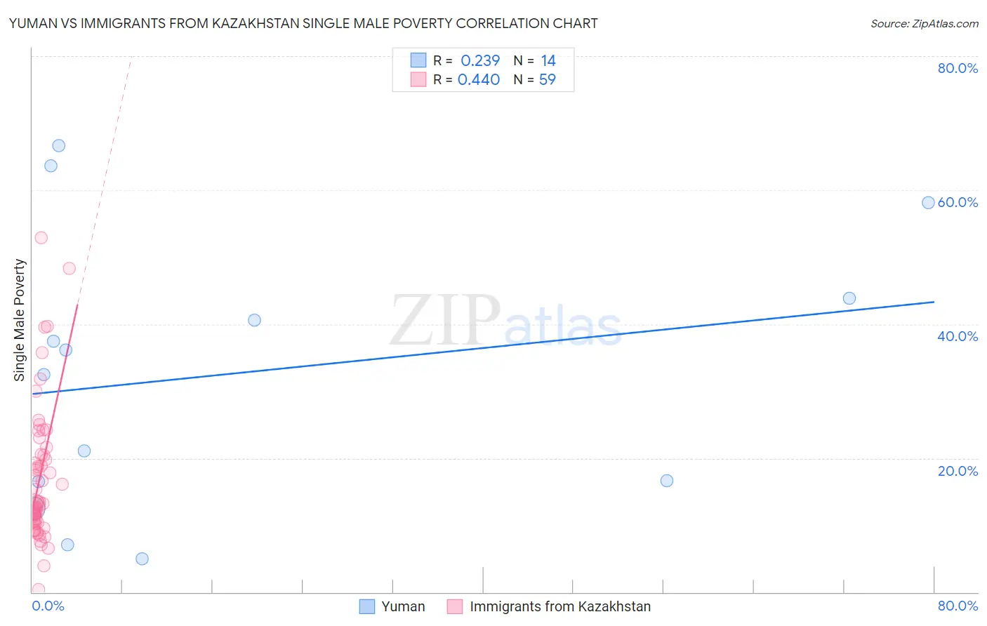 Yuman vs Immigrants from Kazakhstan Single Male Poverty
