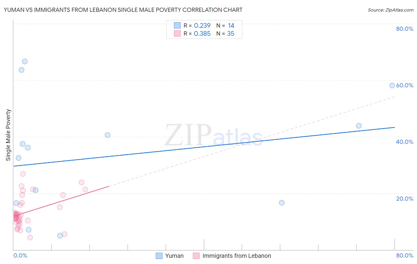 Yuman vs Immigrants from Lebanon Single Male Poverty