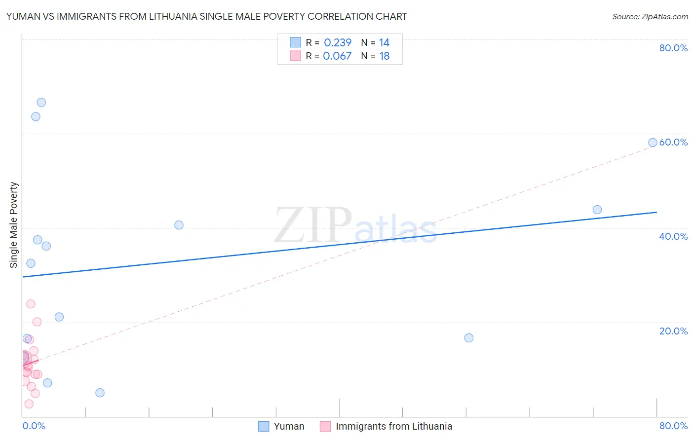 Yuman vs Immigrants from Lithuania Single Male Poverty