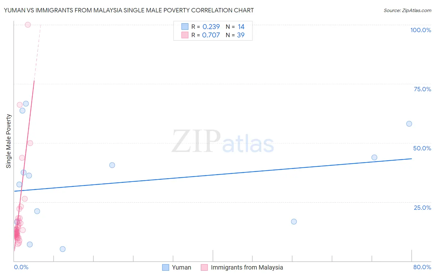 Yuman vs Immigrants from Malaysia Single Male Poverty