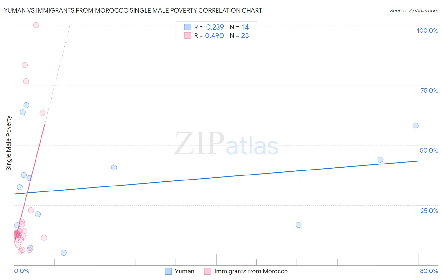 Yuman vs Immigrants from Morocco Single Male Poverty