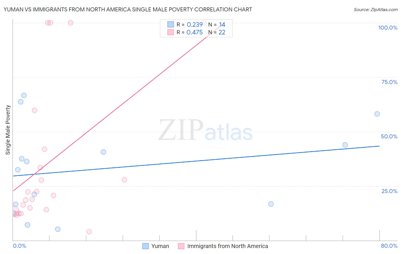 Yuman vs Immigrants from North America Single Male Poverty