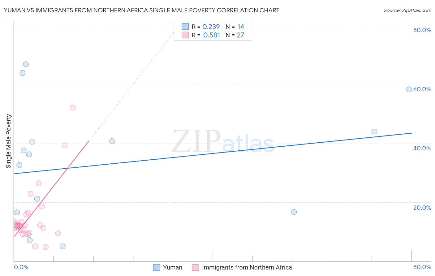 Yuman vs Immigrants from Northern Africa Single Male Poverty