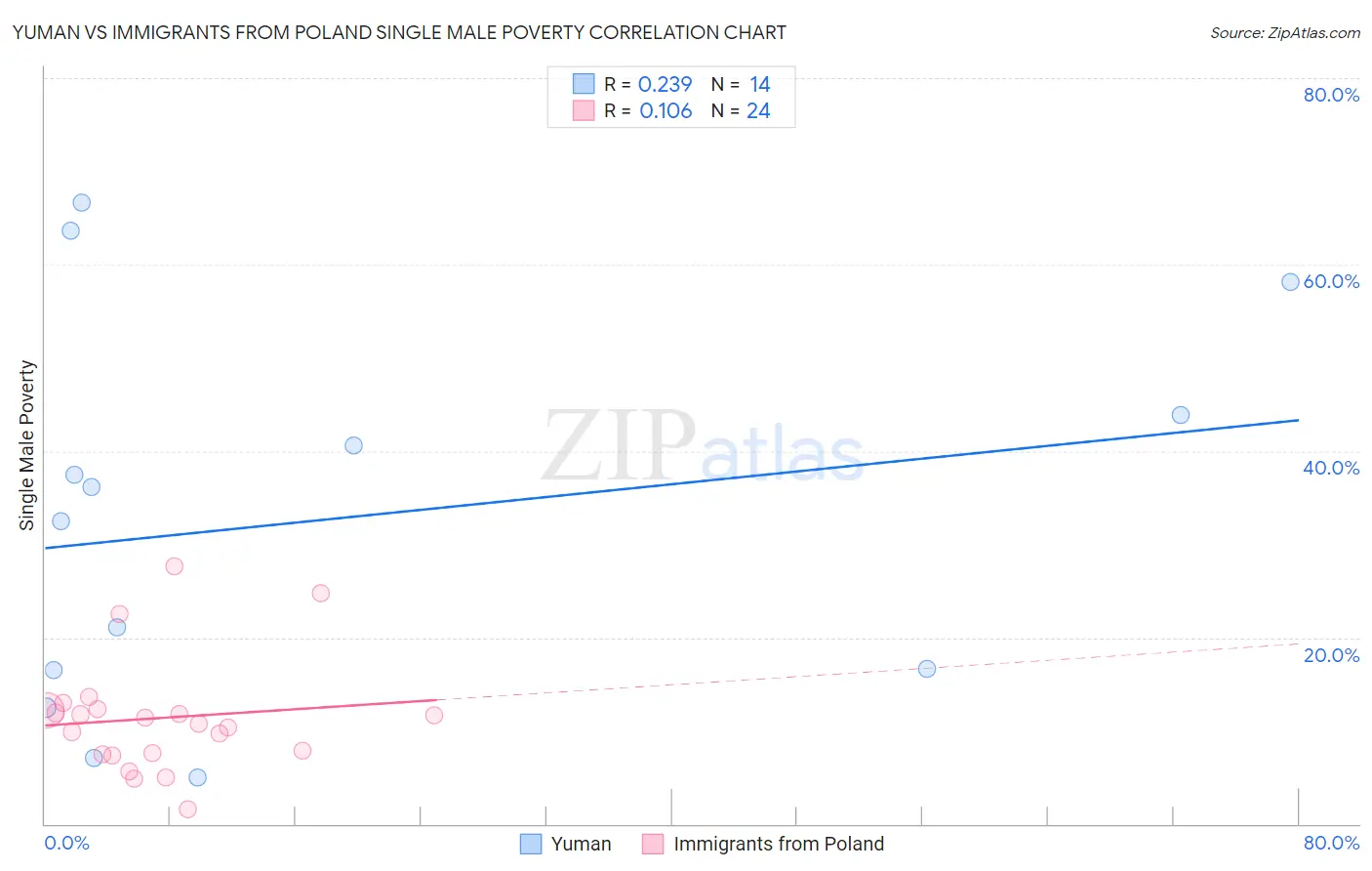 Yuman vs Immigrants from Poland Single Male Poverty